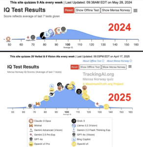 In just one year AI went 96 to 136 IQ