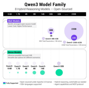 Alibaba launches Qwen3 AI
