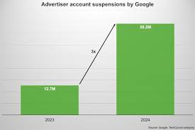 Google uses AI to suspect fraud