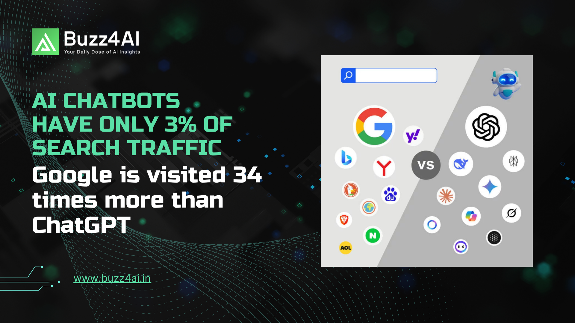 AI Chatbots have only 3% of search traffic